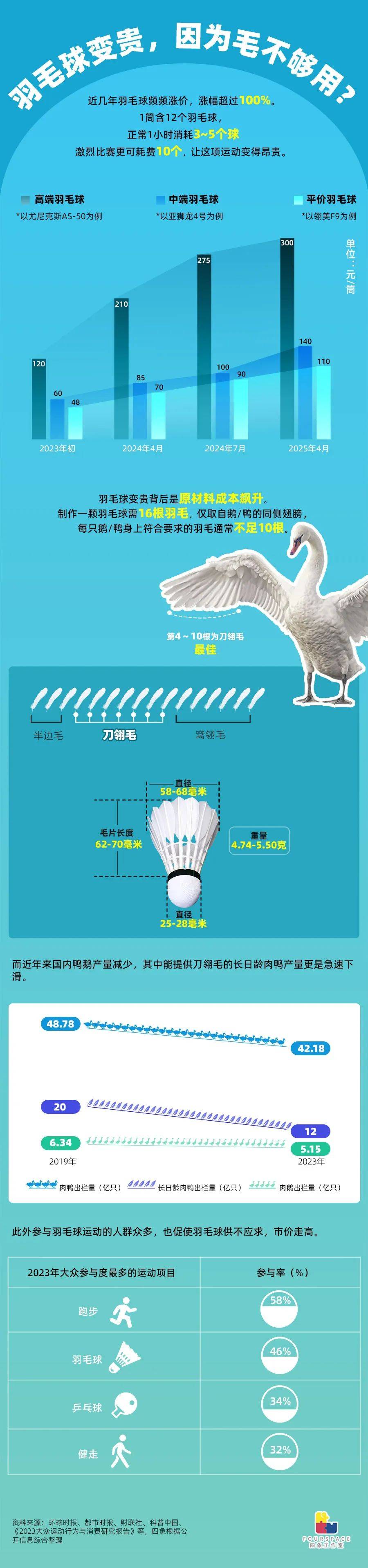 羽毛球凭什么卖到300元？1只鹅造不出1个球