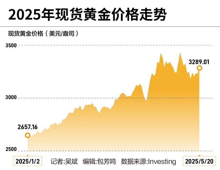 黄金创新高<strong></p>
<p>油塔虚拟币</strong>！突破3340美元