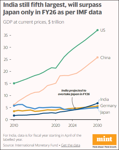 印度官方称已超日本成第四大经济体<strong></p>
<p>wt虚拟币</strong>,果真?