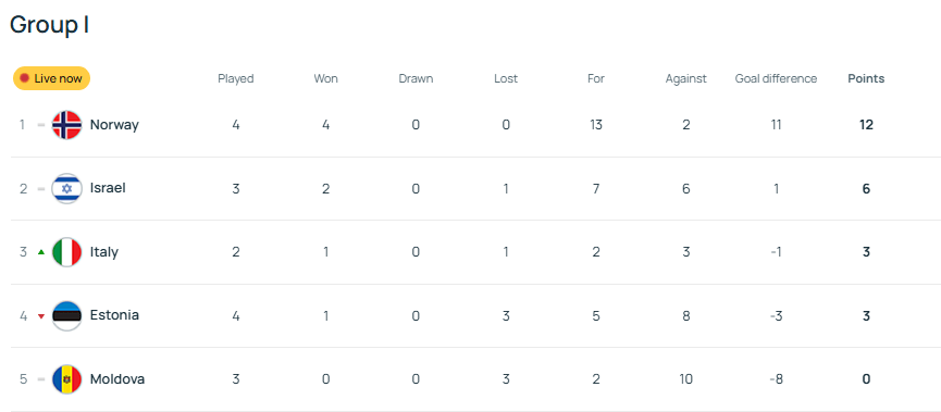 丑陋的胜利<strong></p>
<p>虚拟币动漫</strong>！意媒痛批意大利队 踢个世排第154被狂射18脚