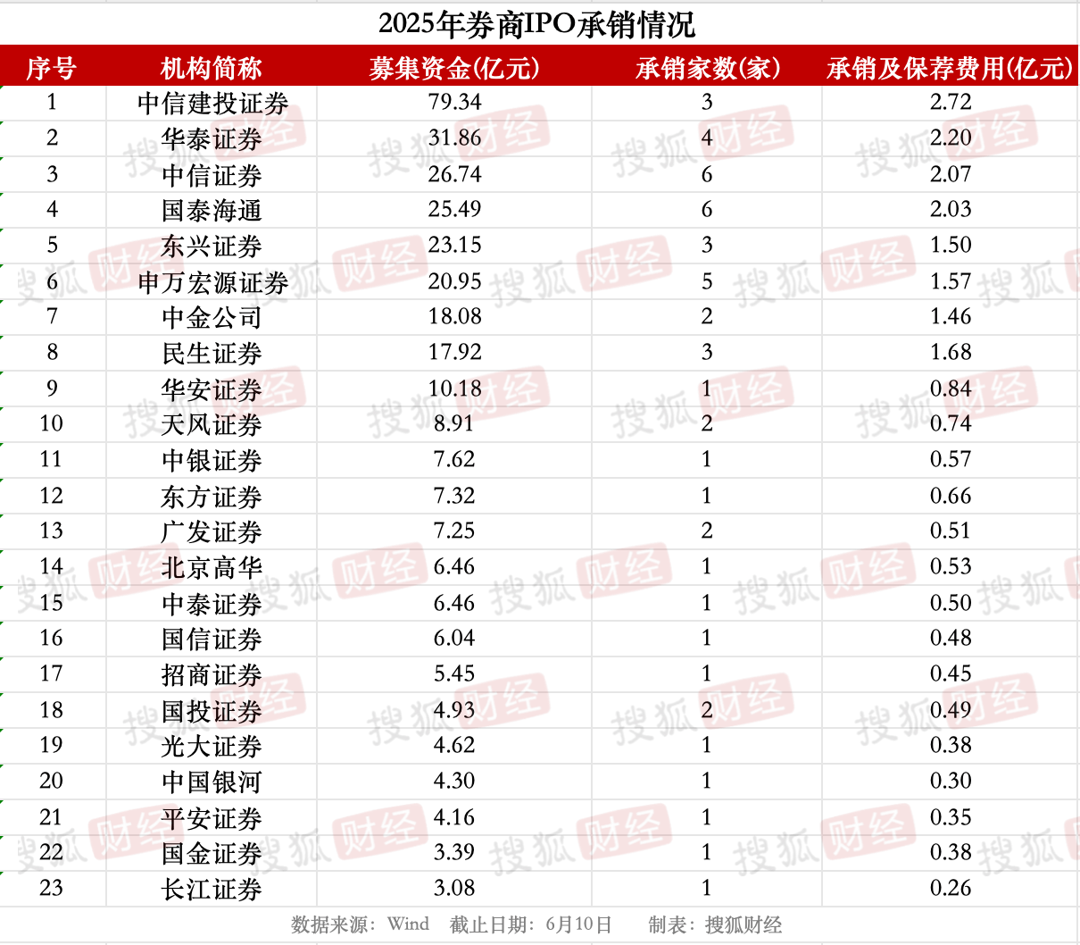 券商IPO业务回暖:23家券商合赚22亿元<strong></p>
<p>虚拟榴莲币</strong>,中信建投领跑、年内募资近80亿元