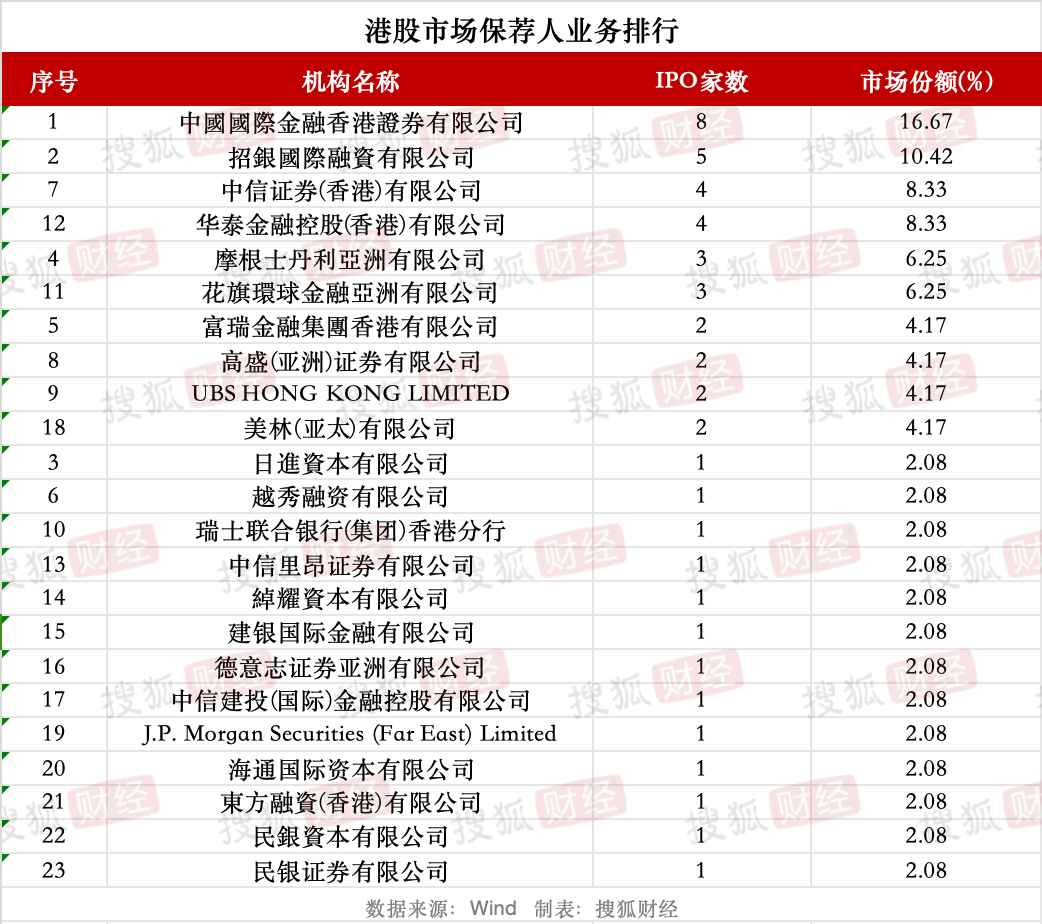 券商IPO业务回暖:23家券商合赚22亿元<strong></p>
<p>虚拟榴莲币</strong>,中信建投领跑、年内募资近80亿元