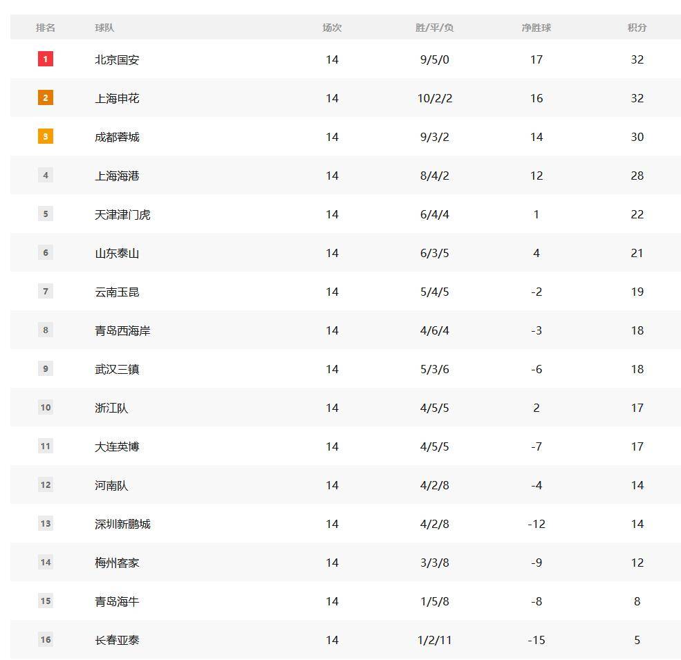 中超积分榜解析:4强争冠格局已成 榜尾两队危险