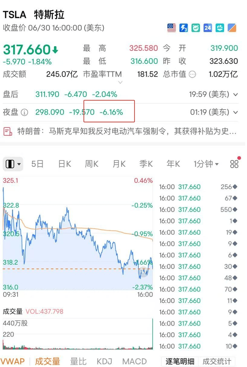 友谊的小船又翻了!特朗普回应马斯克抨击“大而美”法案:没有补贴<strong></p>
<p>mk虚拟币</strong>,马斯克只有回南非老家!特斯拉股价应声大跌