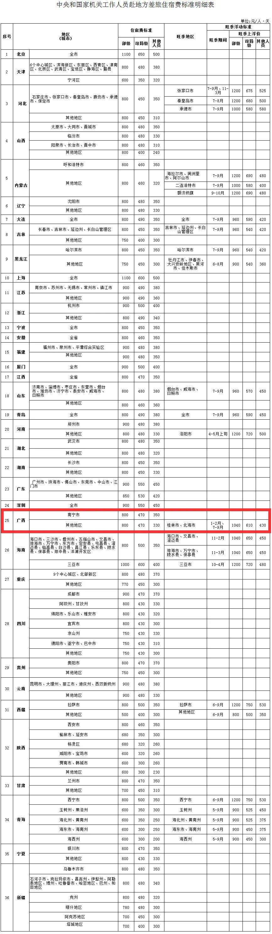 中央规定：公职人员出差住宿、交通、伙食费标准<strong></p>
<p>吴江虚拟币</strong>！
