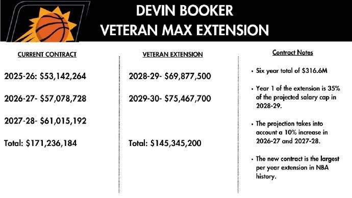 创造历史<strong></p>
<p>虚拟币bf</strong>!布克2年1.45亿美元提前续约太阳