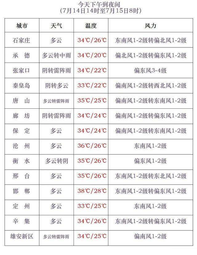 最高42℃！中到大雨+暴雨！今起<strong></p>
<p>各大虚拟币</strong>，河北这些地方雷雨出没……