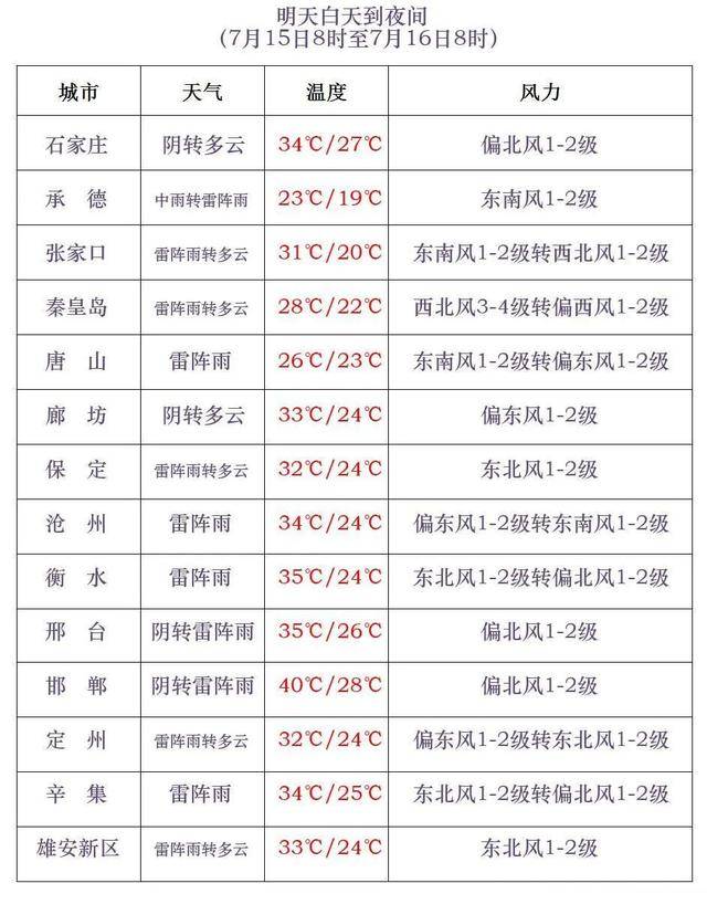 最高42℃！中到大雨+暴雨！今起<strong></p>
<p>各大虚拟币</strong>，河北这些地方雷雨出没……