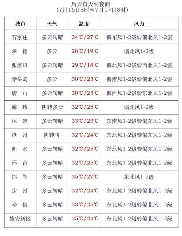 最高42℃！中到大雨+暴雨！今起<strong></p>
<p>各大虚拟币</strong>，河北这些地方雷雨出没……