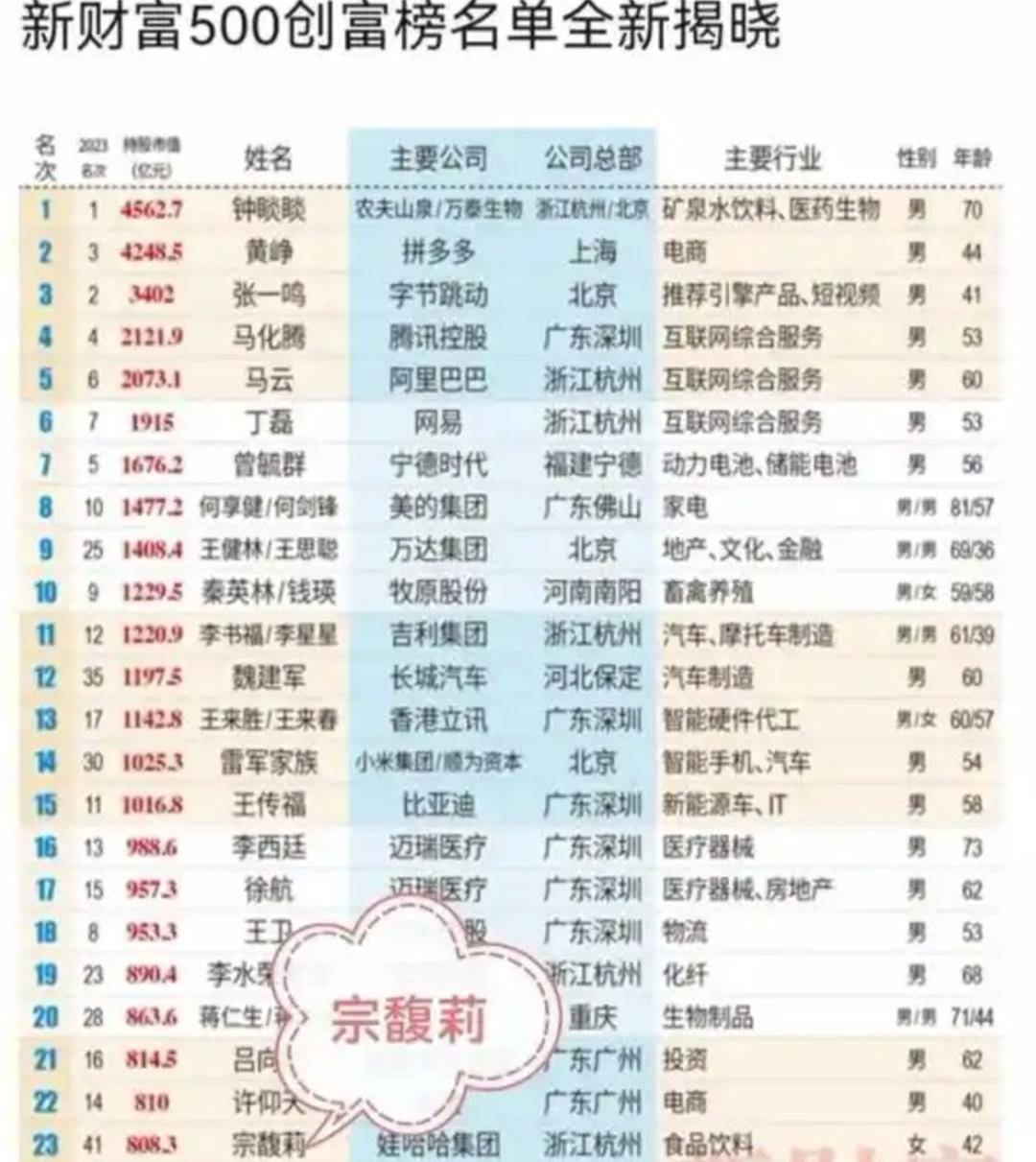 宗庆后的双面人生<strong></p>
<p>微派虚拟币</strong>，到底给宗馥莉留下多少烂摊子？