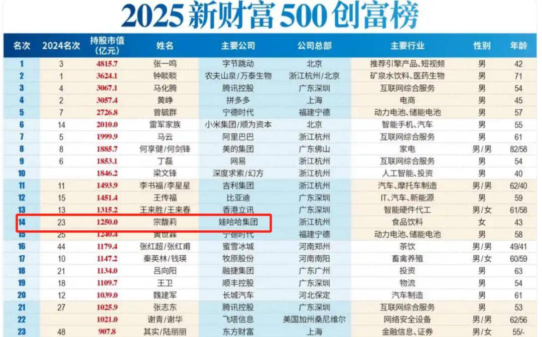 宗庆后的双面人生<strong></p>
<p>微派虚拟币</strong>，到底给宗馥莉留下多少烂摊子？