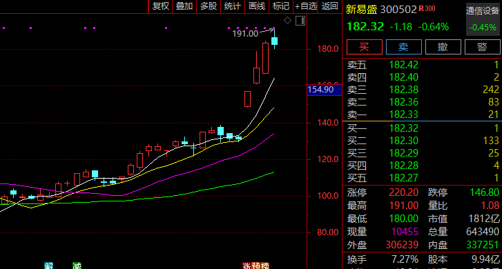 大涨近40%！300502，突然火了！迎近140家机构调研！