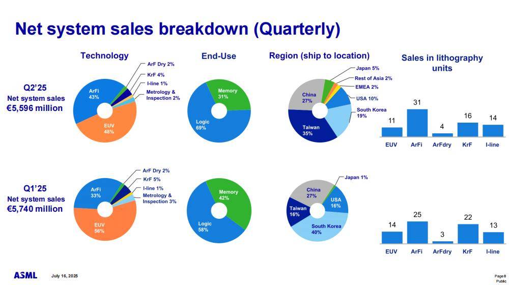 ASML出货全球首台顶级光刻机<strong></p>
<p>MR虚拟币</strong>，中国能打造自己的ASML吗？