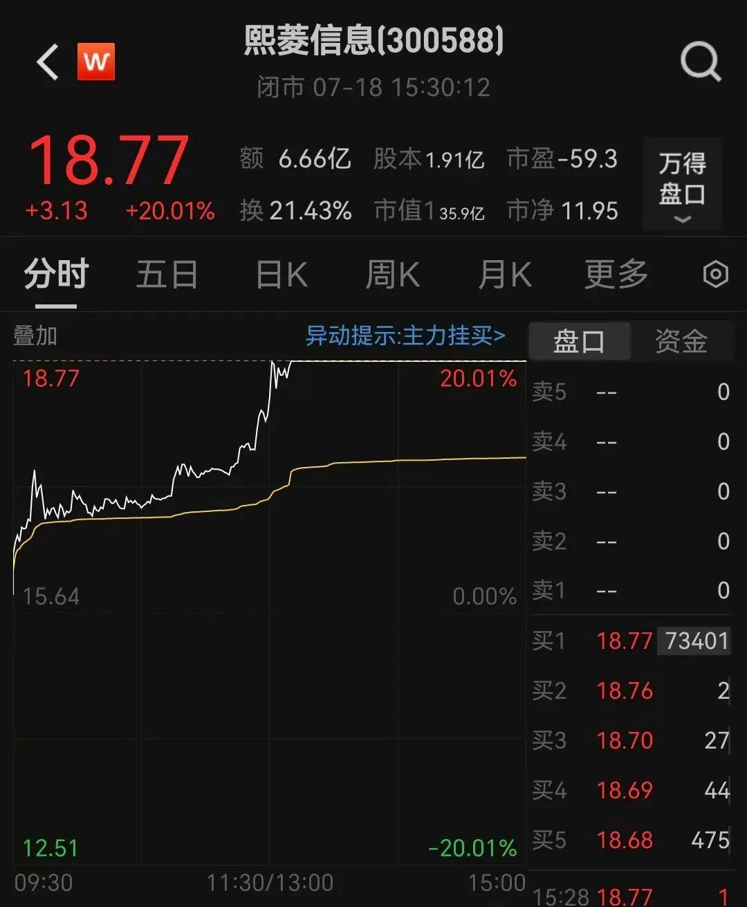 提前20%涨停!300588<strong></p>
<p>MR虚拟币</strong>,控制权拟变更!明日停牌