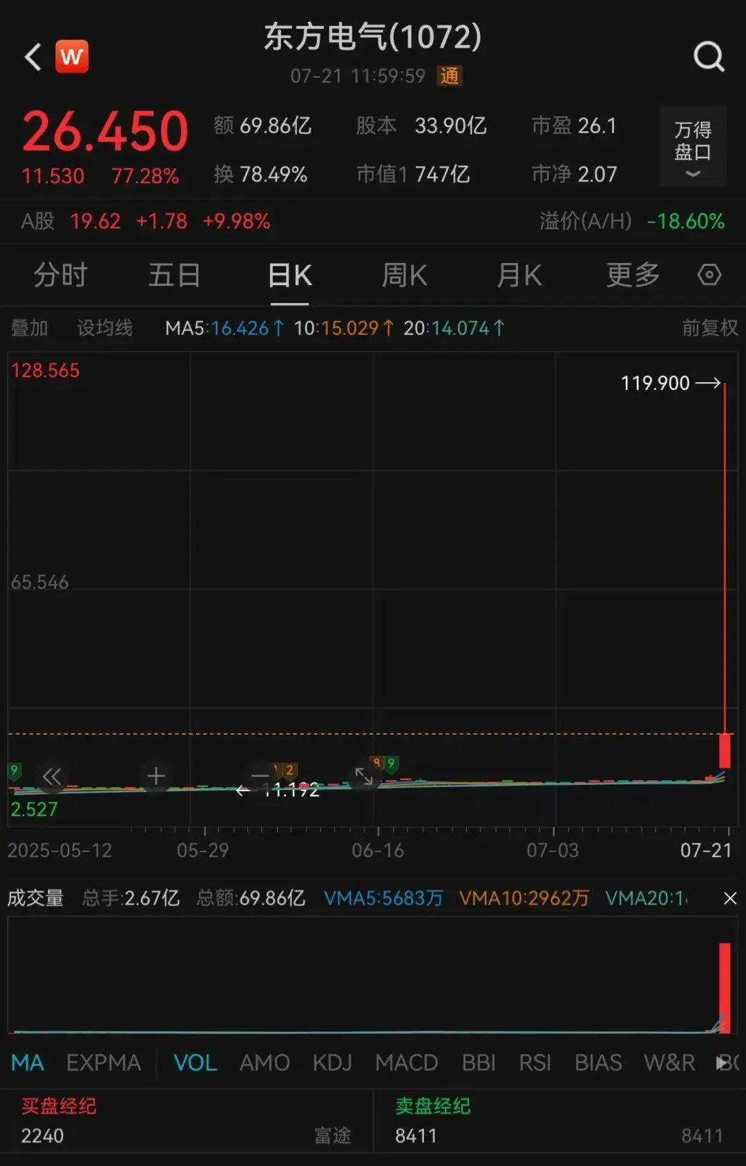 601669、601868<strong></p>
<p>火宝虚拟币</strong>，两大龙头罕见涨停