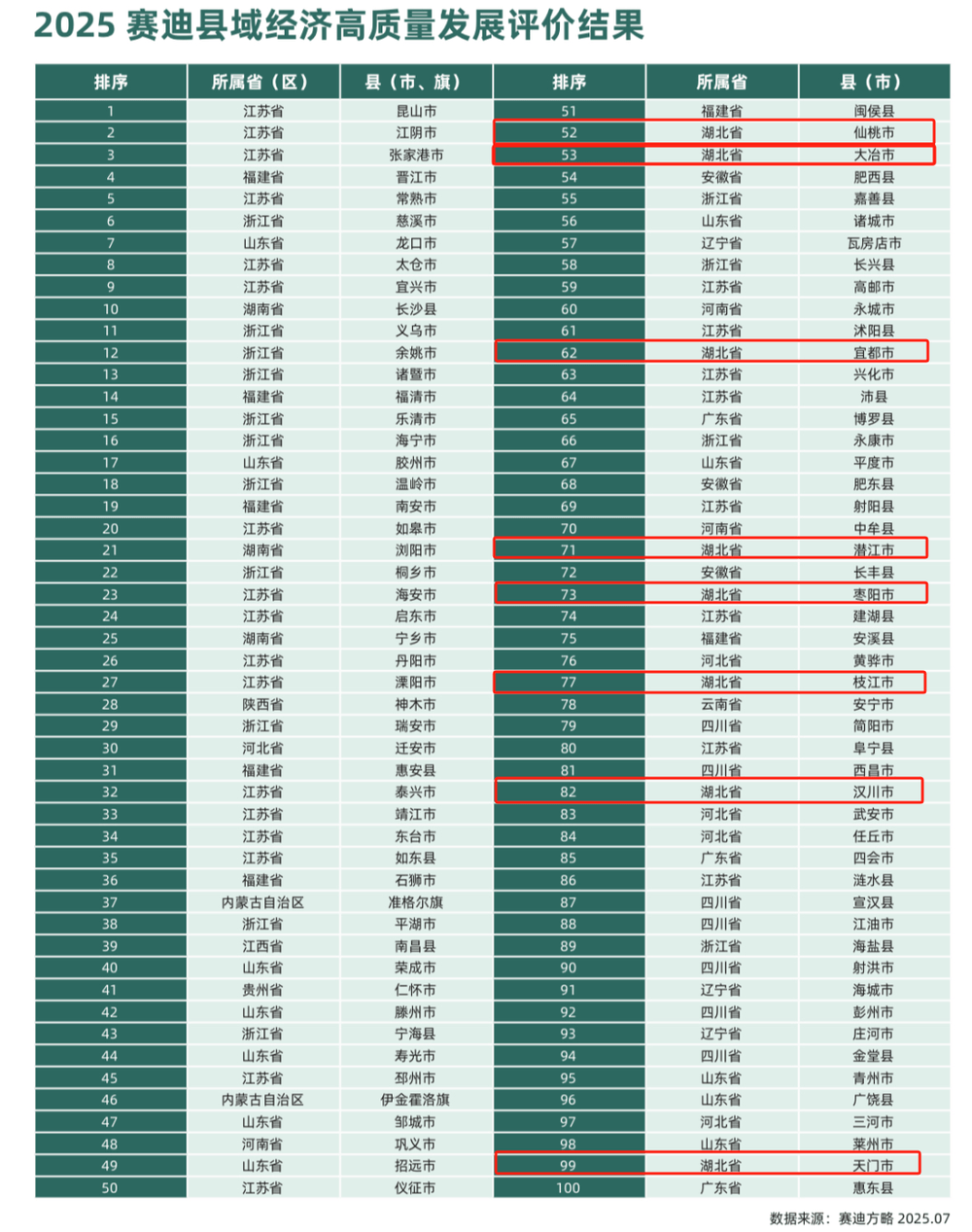 全国百强县名单发布，湖北八地上榜，四地进位