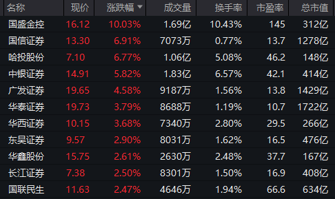 重回3600点！牛市“旗手”<strong></p>
<p>网赌虚拟币</strong>，涨停！