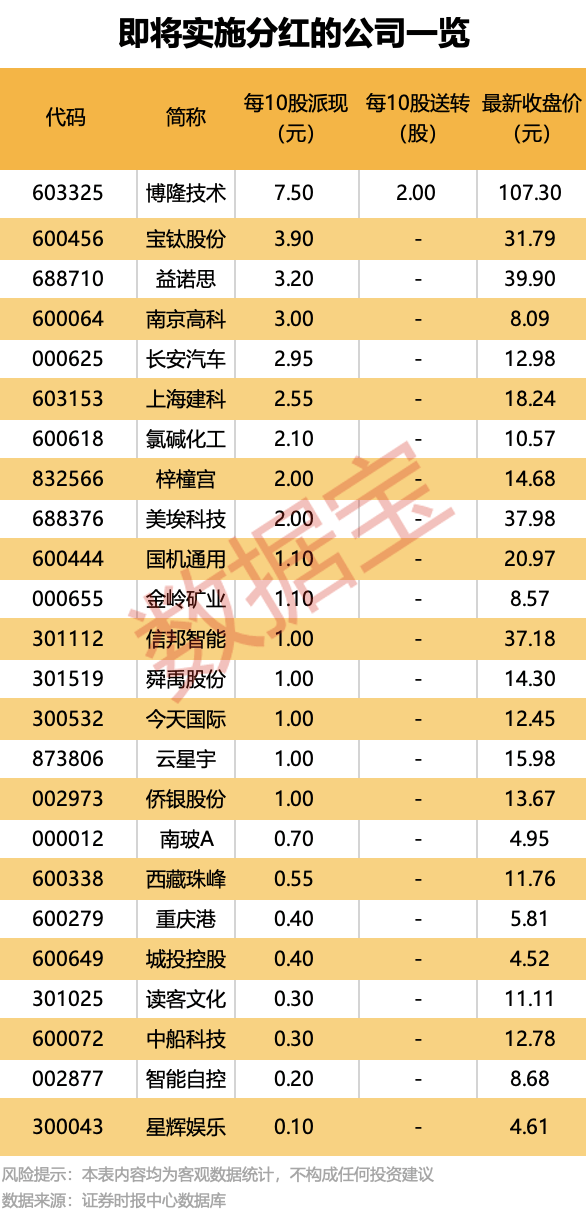 最“壕”每10股派7.5元！24家公司即将分红<strong></p>
<p>网赌虚拟币</strong>，填权行情能否开启？