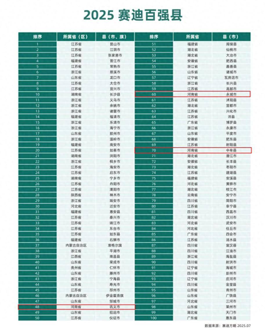 官宣！河南3地入围全国百强县！