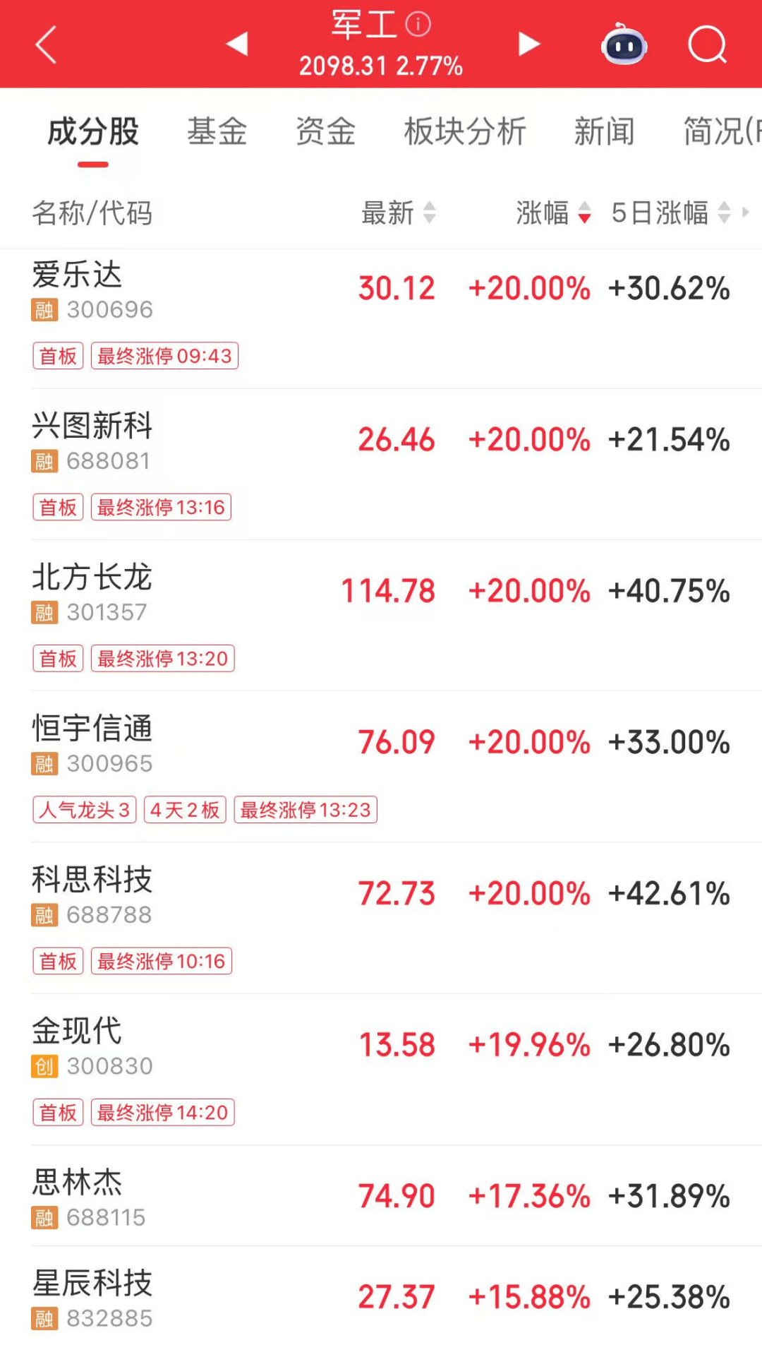 军工大爆发，601606创历史新高！人形机器人将迎重磅大会，多家公司透露最新布局