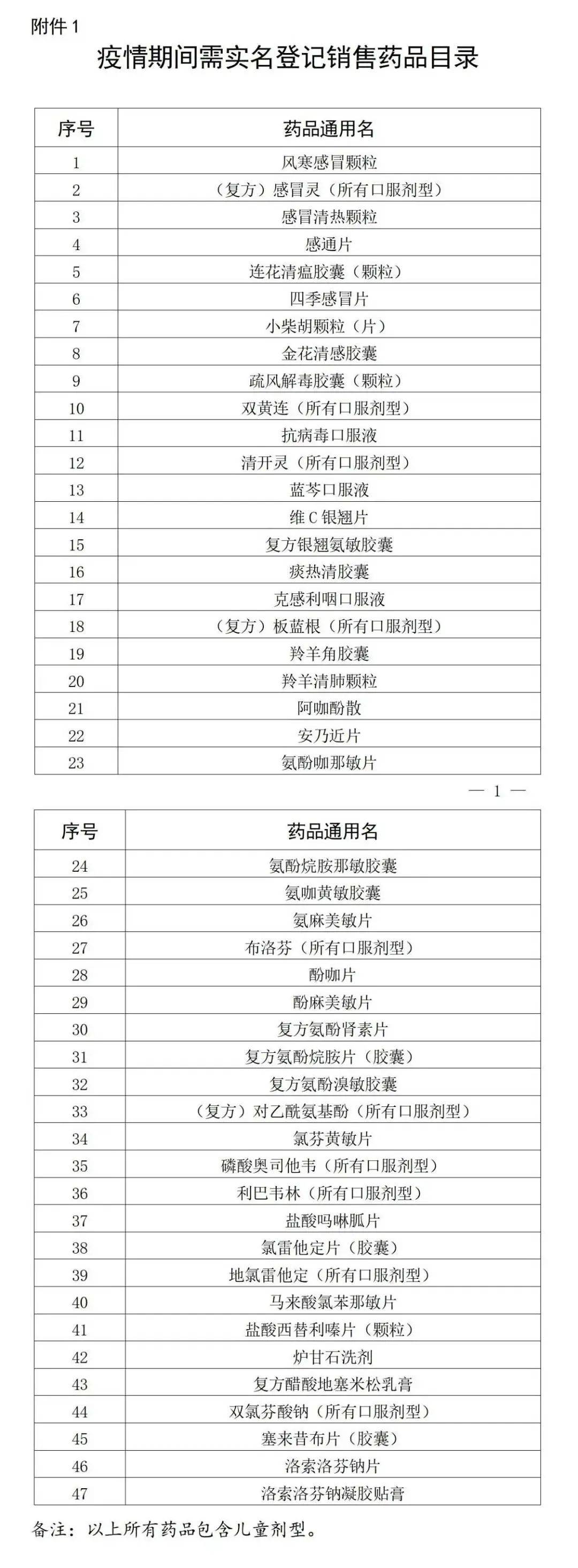 最新！在佛山药店购买这47种药品，需实名登记