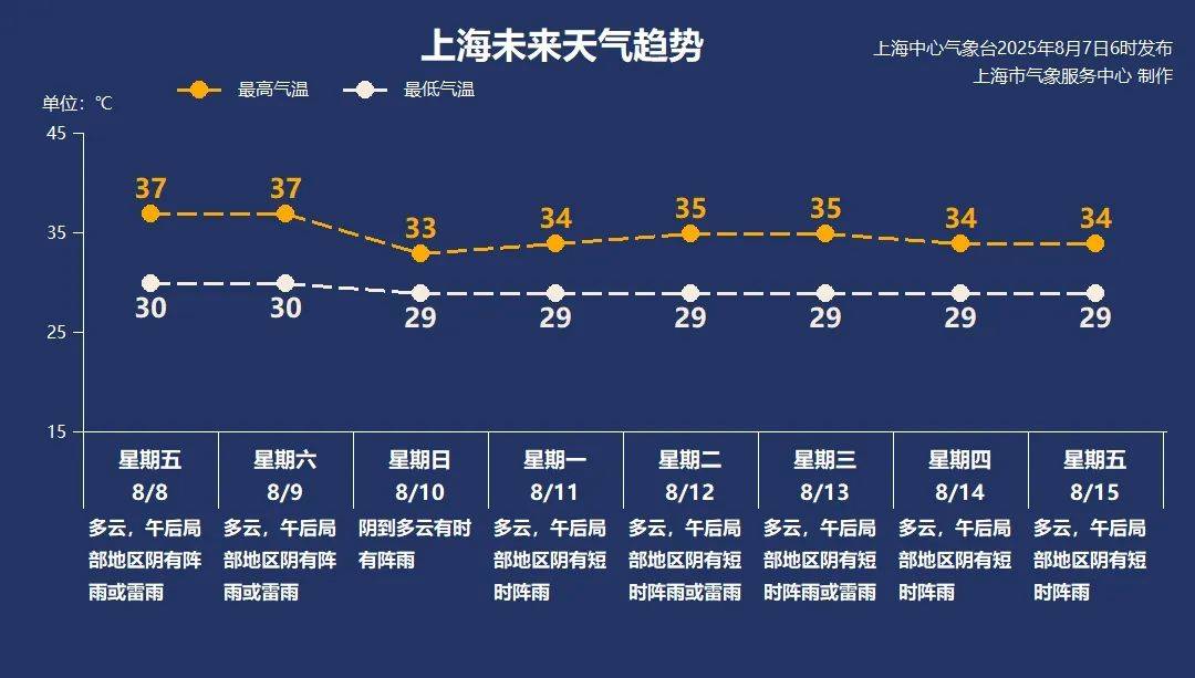 立秋到了<strong></p>
<p>ba虚拟币</strong>，但上海的高温加码