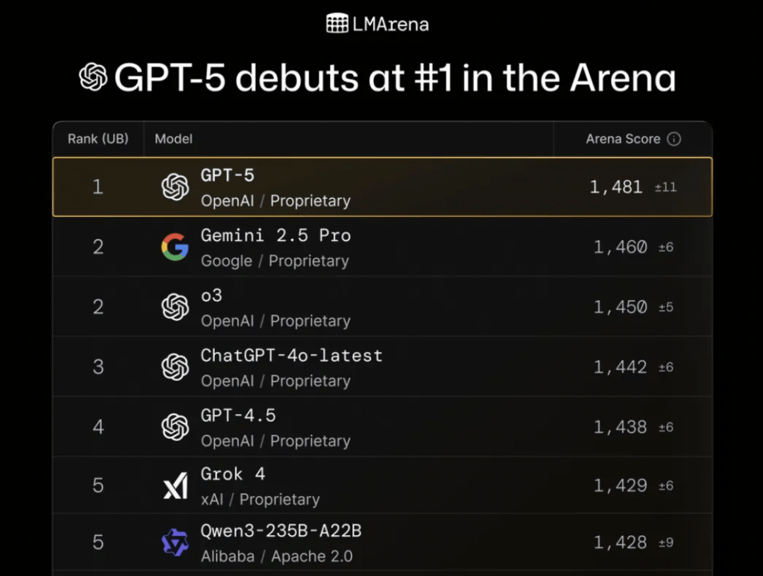 GPT-5免费开放<strong></p>
<p>虚拟金刚币</strong>,马斯克不服