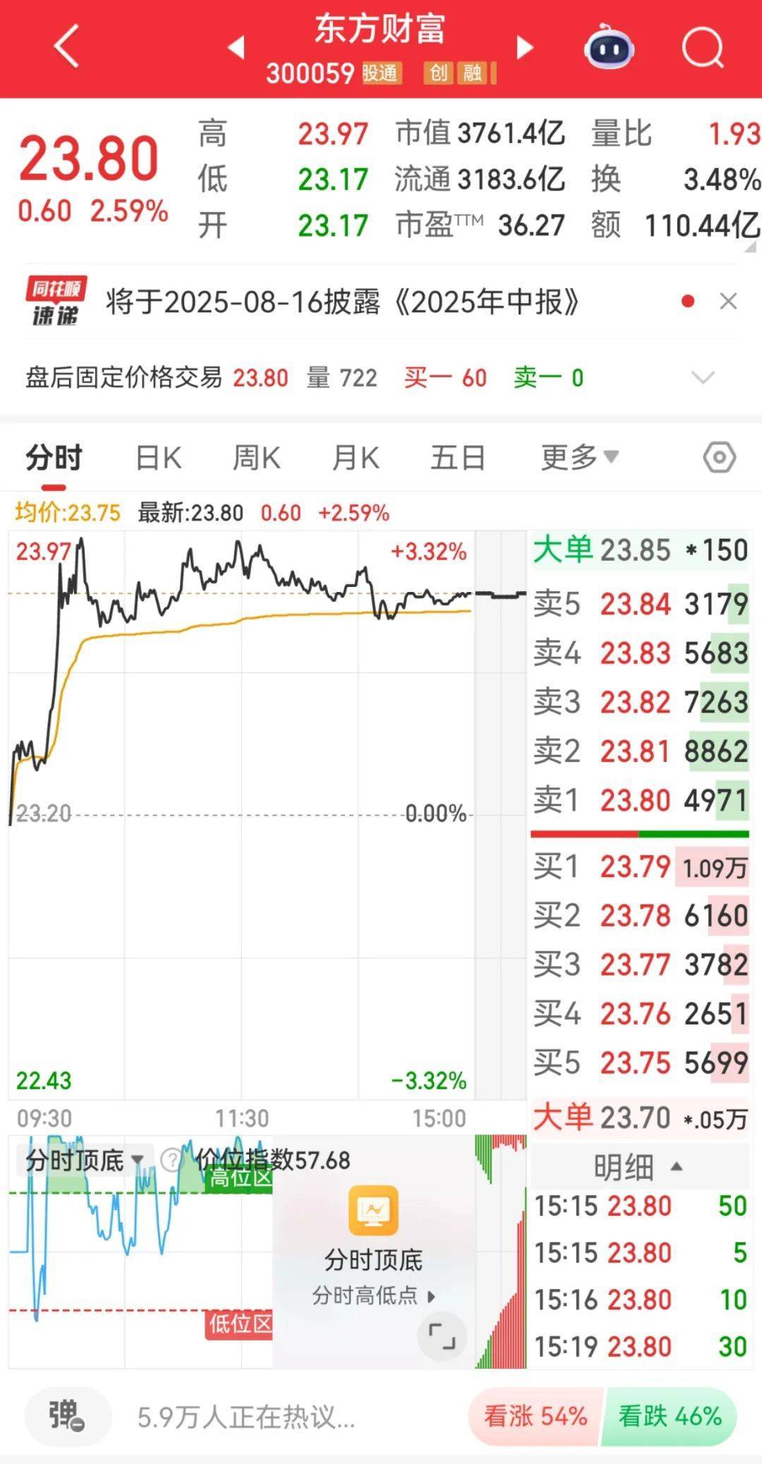 300059<strong></p>
<p>虚拟币案</strong>,全市场第一!成交超百亿