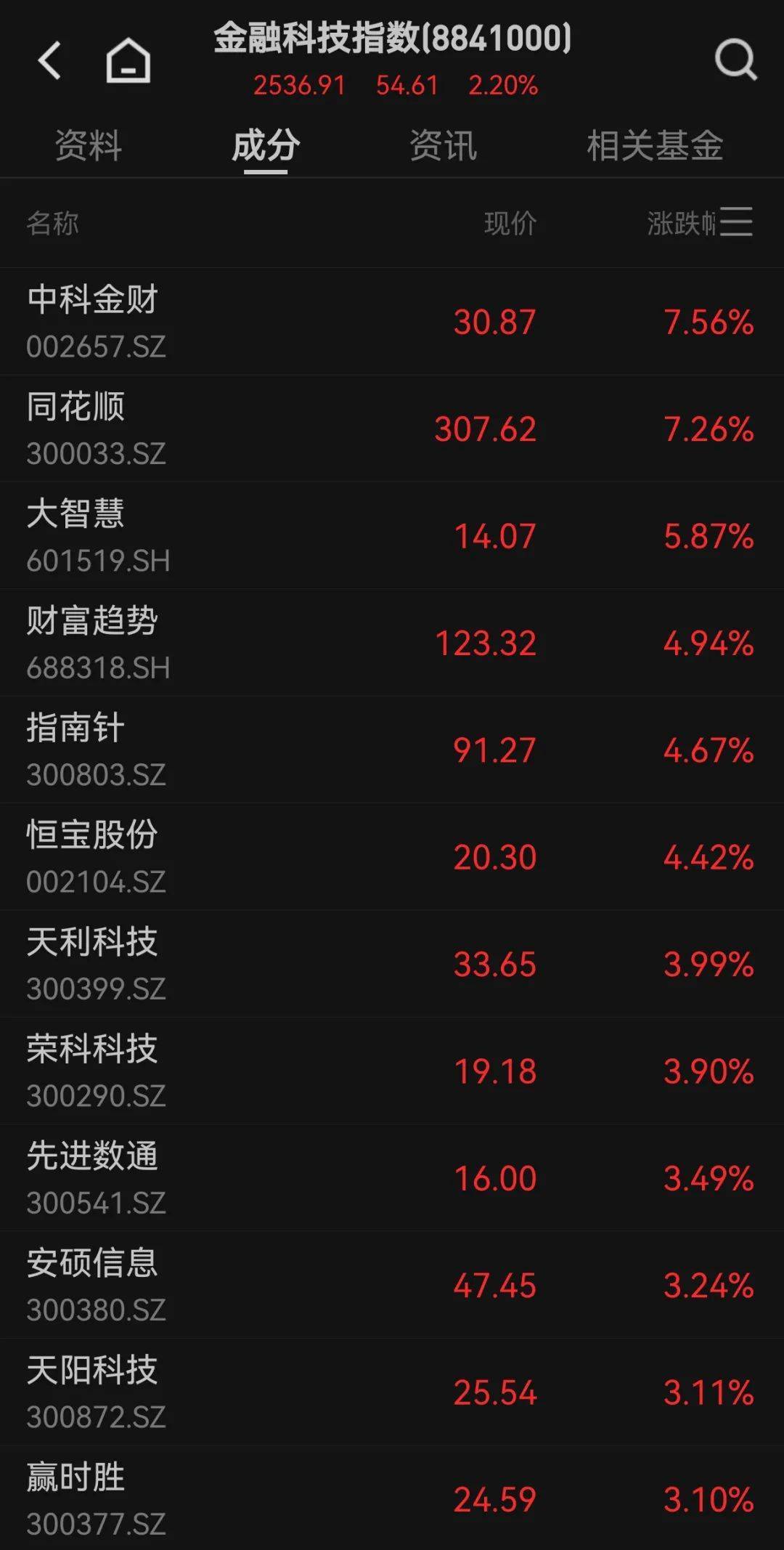 300059<strong></p>
<p>虚拟币案</strong>,全市场第一!成交超百亿