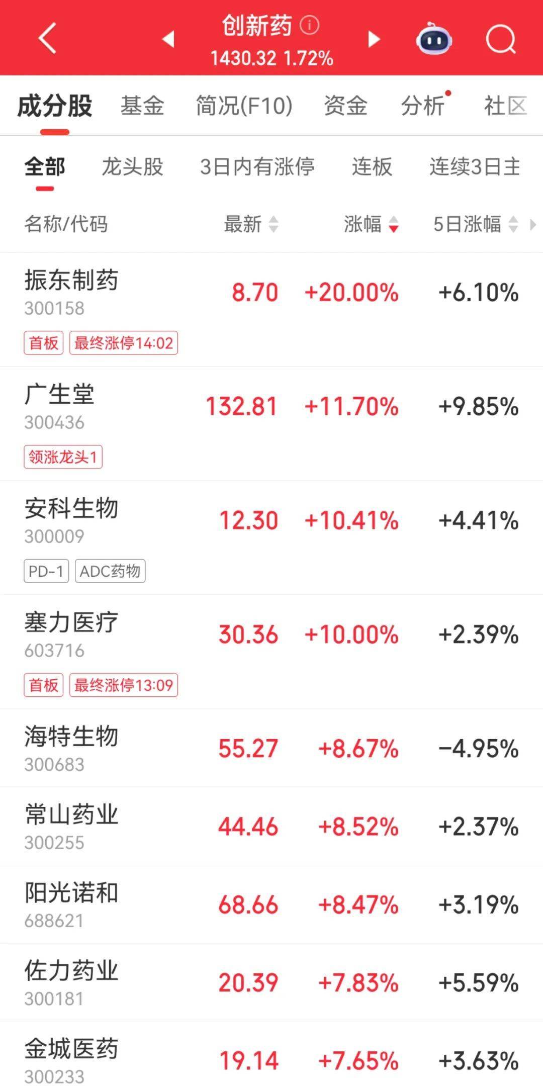 300059<strong></p>
<p>虚拟币案</strong>,全市场第一!成交超百亿