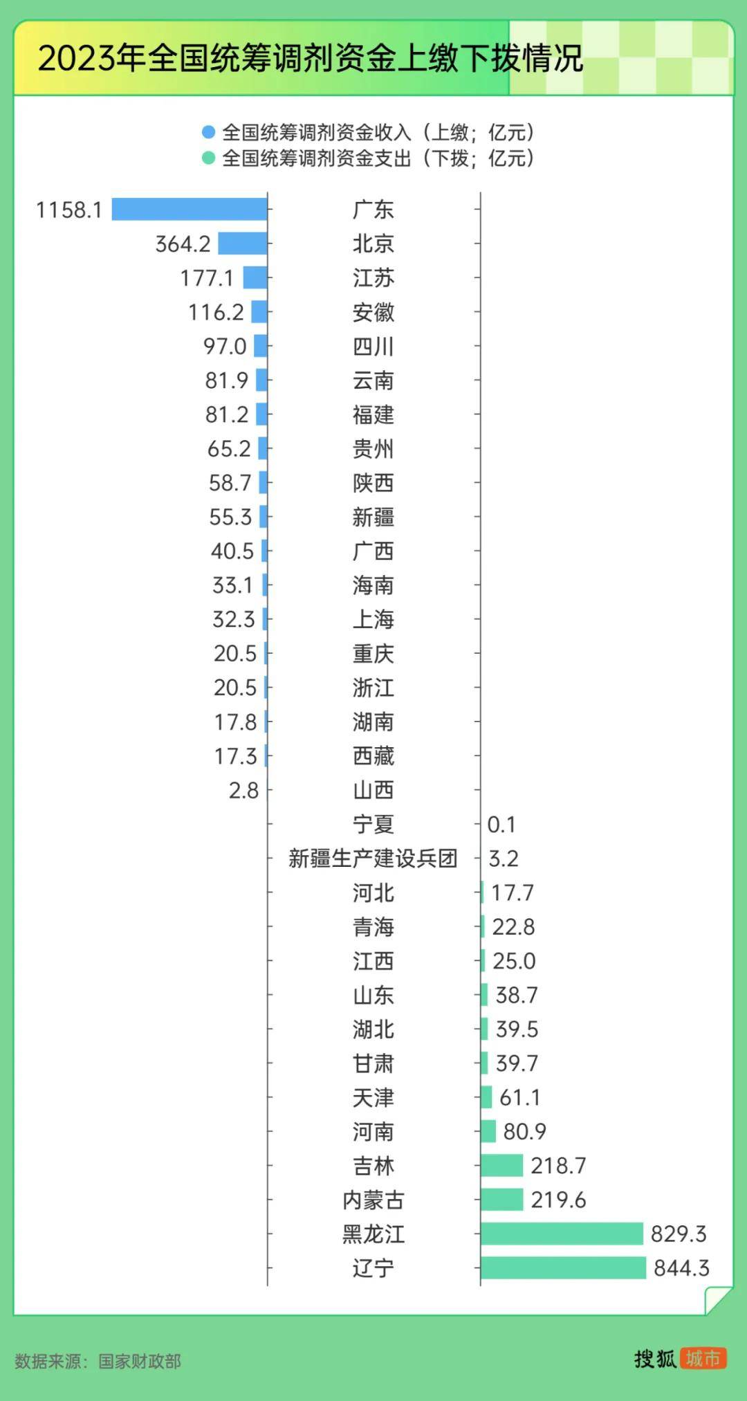 “强制社保”背后:东北养老金收不抵支<strong></p>
<p>虚拟币案</strong>,广东贡献近半“调剂金”