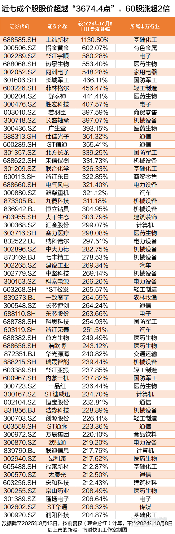 沪指创近4年新高<strong></p>
<p>机刷虚拟币</strong>,这172股却跌穿“924”行情起点