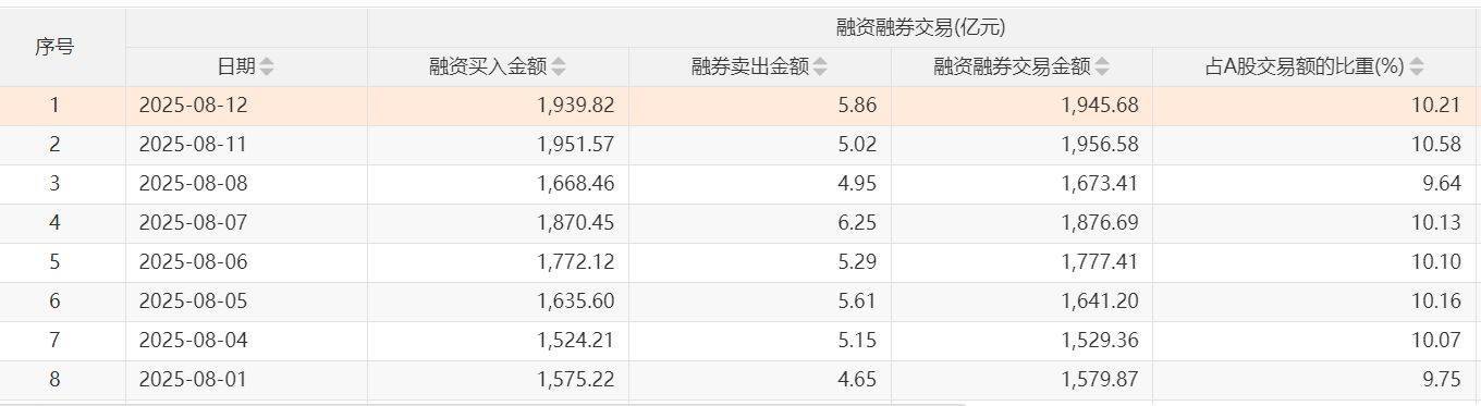 沪指两次3674点对比：杠杆资金态度出现显著差异，两融资金从亢奋激进到理性布局