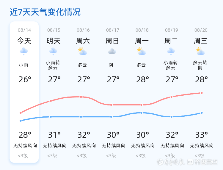 日照今日迎来小雨天气 明日转多云气温回升
