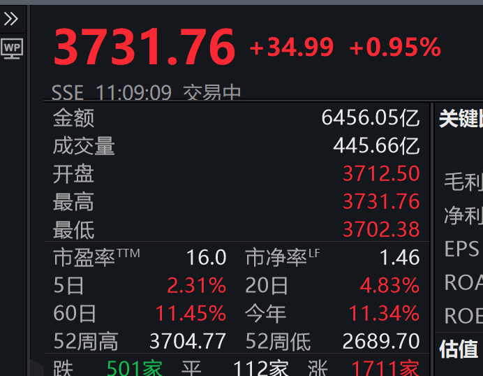 3731.76！刚刚<strong></p>
<p>员工虚拟币</strong>，上证指数突破10年高点，A股总成交额达1.6万亿元