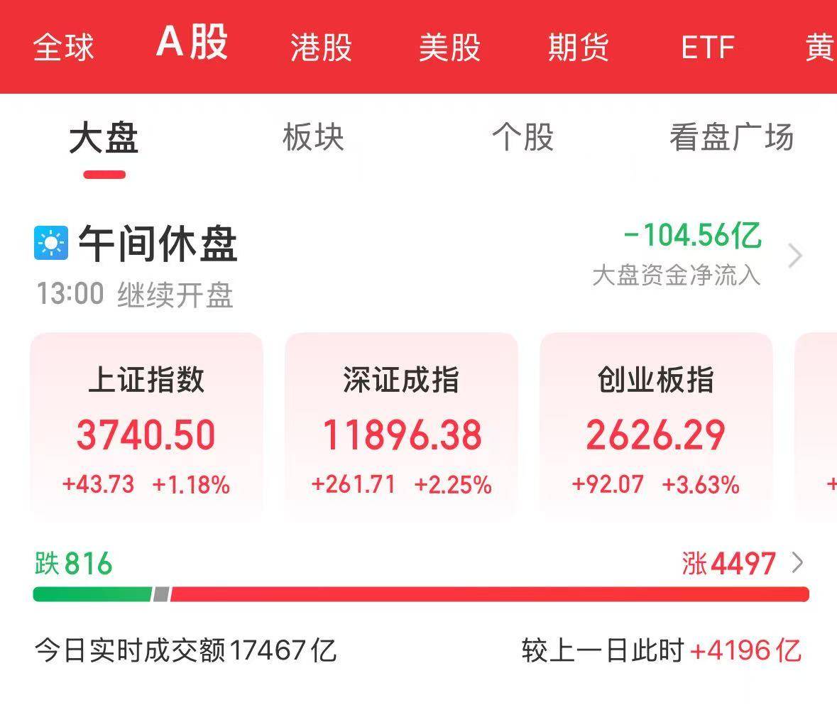 沪指刷新近十年新高！A股总市值首次突破100万亿元，近4500只个股上涨