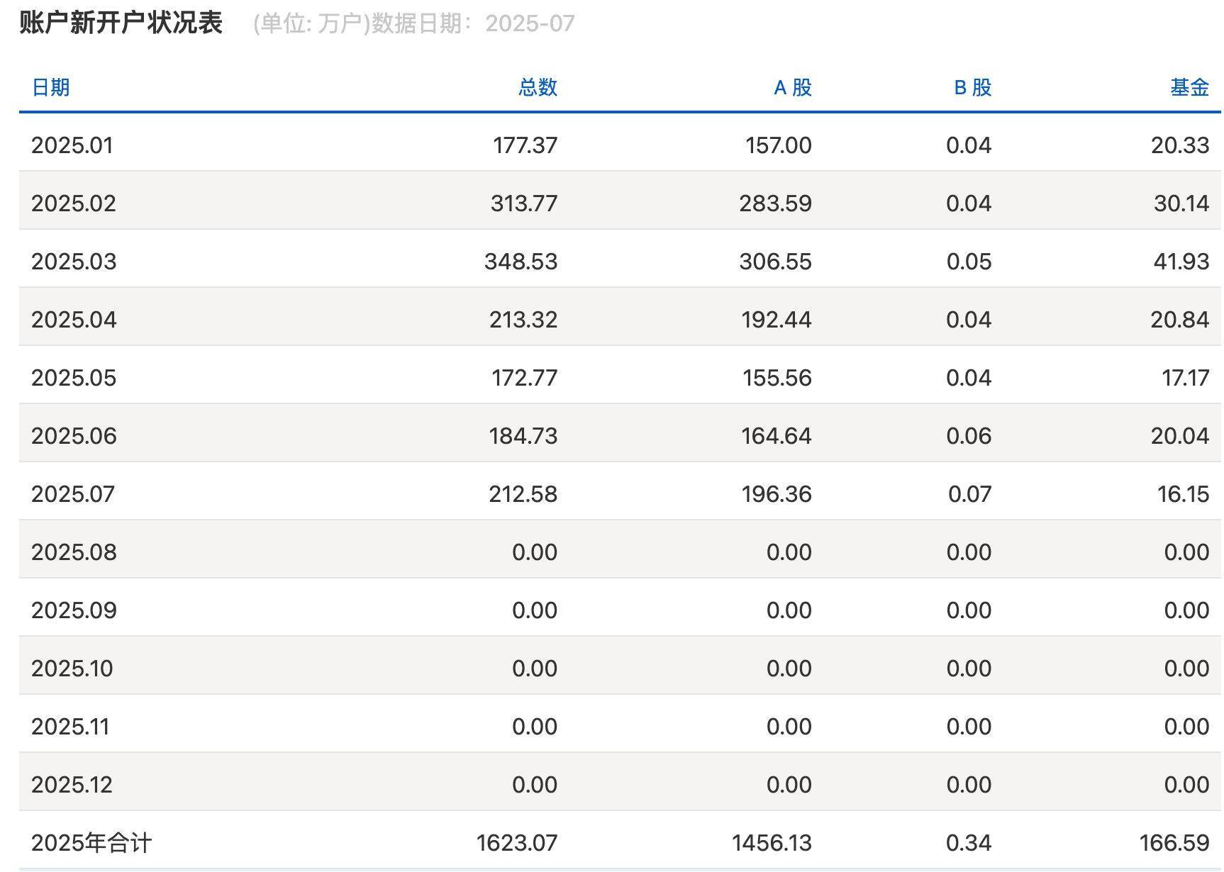沪指逼近3800点<strong></p>
<p>四项虚拟币</strong>，券商开出“万一”佣金争抢新客户，但部分老股民佣金仍居高不下