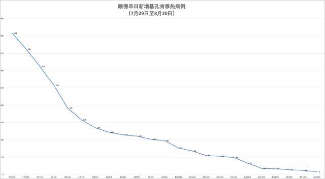 广东顺德单日新增基孔肯雅热病例下降至个位数
