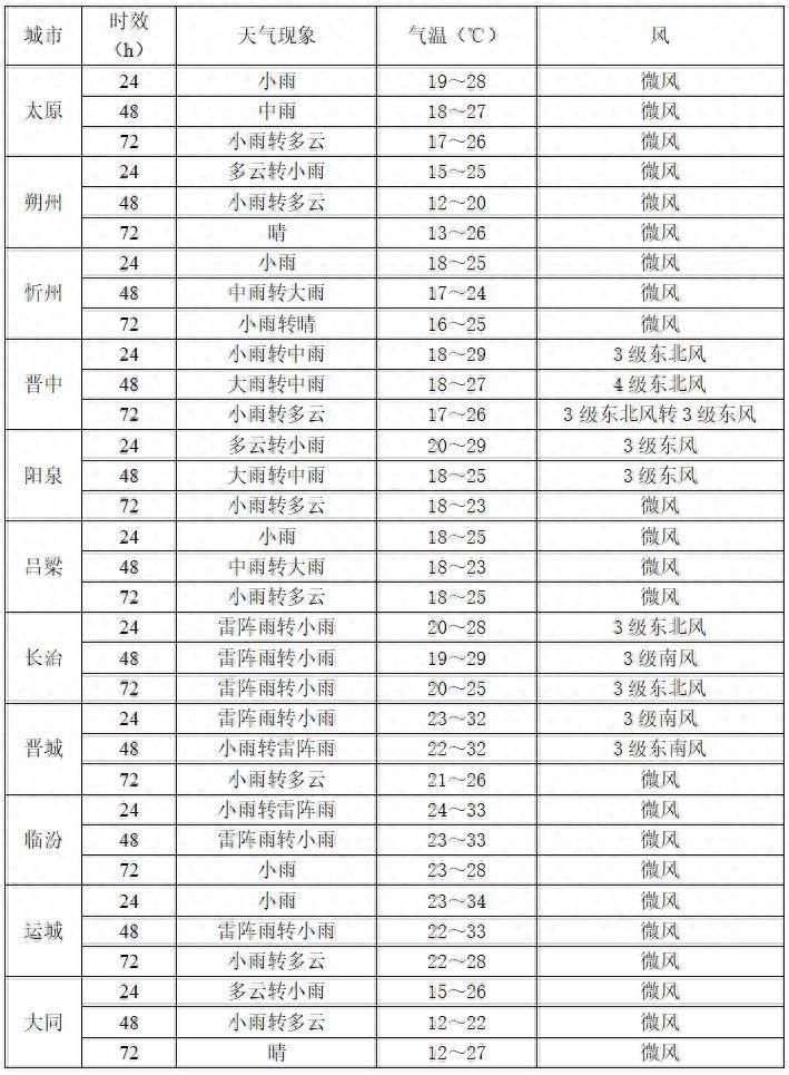 未来三天雨水频繁，强对流天气来袭！