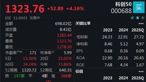 双创指数再度引领反弹<strong></p>
<p>虚拟币三方交易</strong>,科创50指数半日大涨4.16%