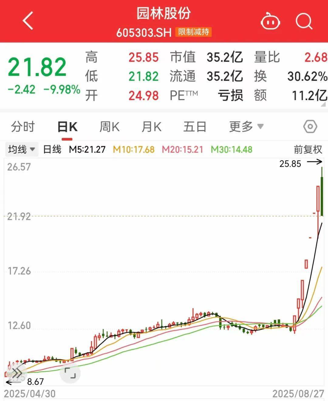 午后突发<strong></p>
<p>比特币换虚拟货币</strong>,605303跌停!融资余额逼近历史峰值,低市盈率+绩优+杠杆资金加仓股揭晓