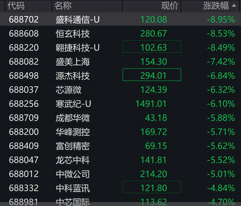 A股3200股飘绿<strong></p>
<p>虚拟币扫码</strong>,锂电股逆势爆发,半导体大跌,寒武纪跌6%