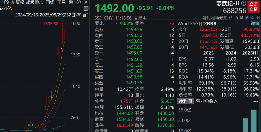 A股3200股飘绿<strong></p>
<p>虚拟币扫码</strong>,锂电股逆势爆发,半导体大跌,寒武纪跌6%