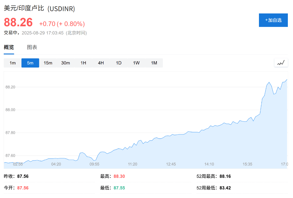 特朗普关税影响<strong></p>
<p>虚拟币扫码</strong>,印度卢比汇率创新低,沦为年内亚洲表现最差货币