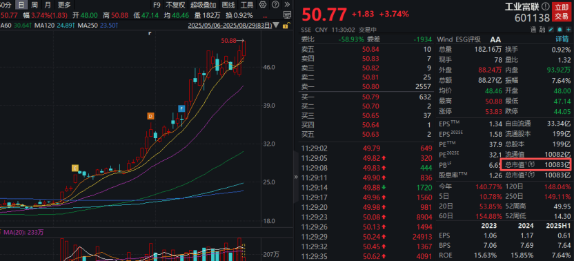工业富联<strong></p>
<p>虚拟币扫码</strong>,突破10000亿!“宁王”,大涨!