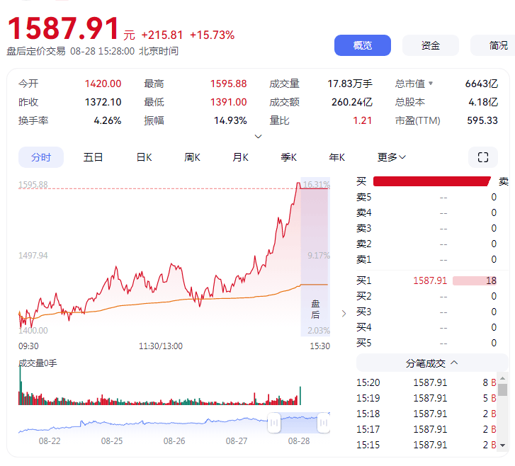 股价超茅台 寒武纪这回能“称王”多久<strong></p>
<p>虚拟币扫码</strong>?