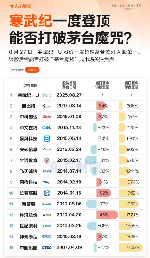 股价超茅台 寒武纪这回能“称王”多久<strong></p>
<p>虚拟币扫码</strong>?