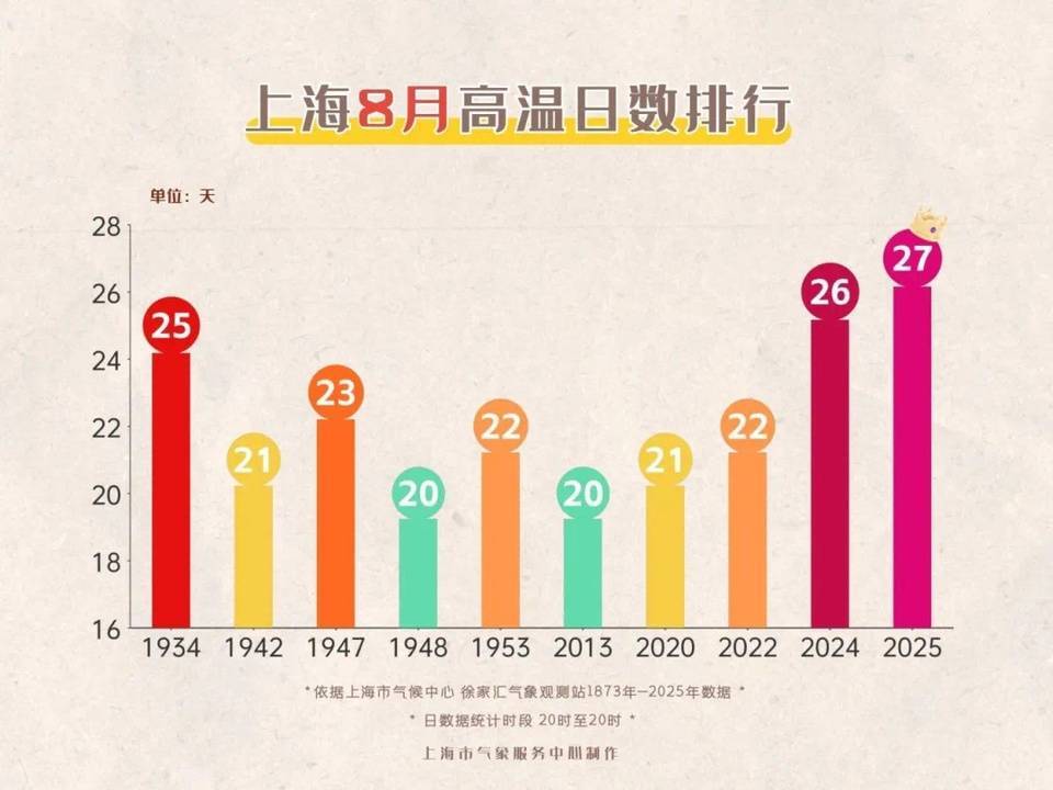 上海今日将现局部大雨到暴雨<strong></p>
<p>DW虚拟币</strong>,注意防风防雨防雷电!后半周“秋老虎”要来