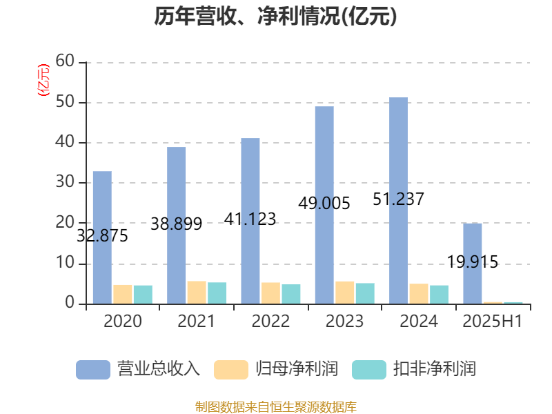 广州酒家:2025年上半年净利润3910.07万元