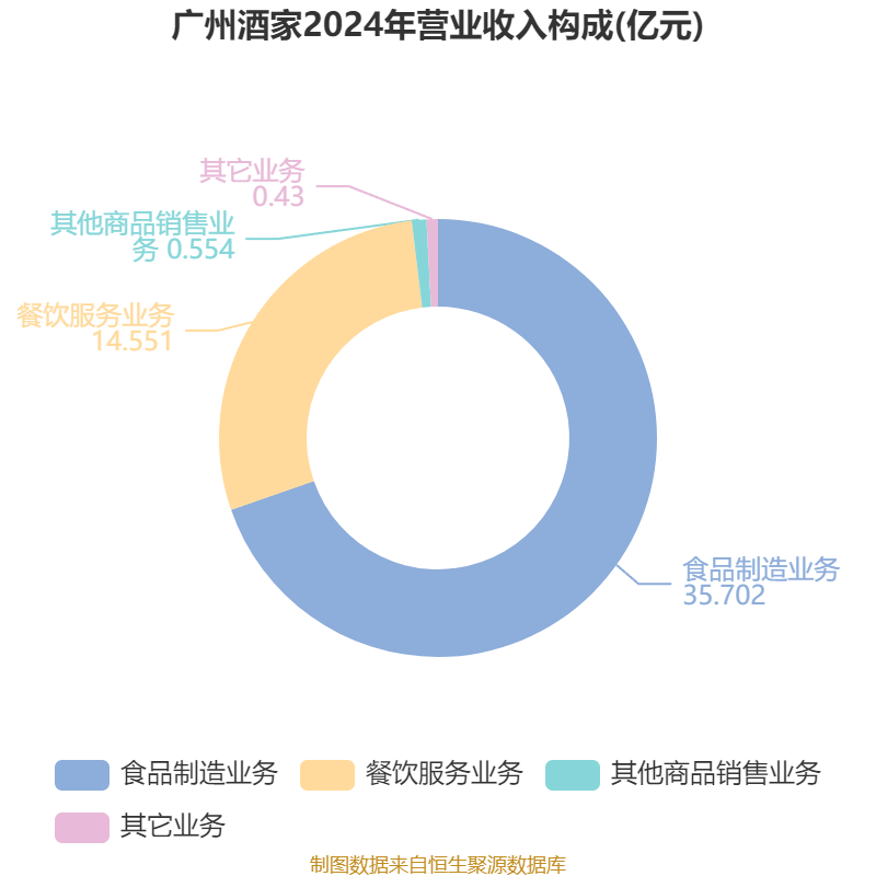 广州酒家:2025年上半年净利润3910.07万元